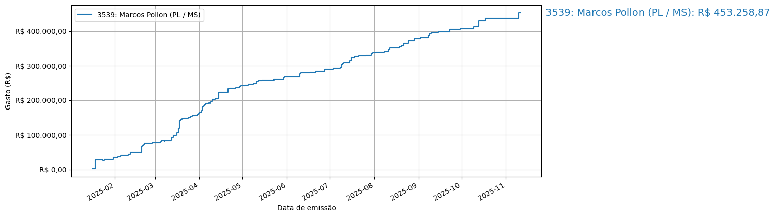 Gráfico com gastos líqüidos cumulativos de Marcos Pollon (PL/MS) em 2025.