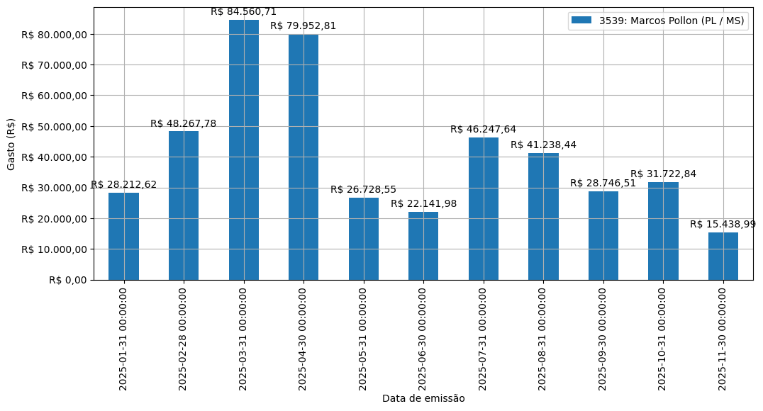 Gráfico com gastos líqüidos diários de Marcos Pollon (PL/MS) em 2025.