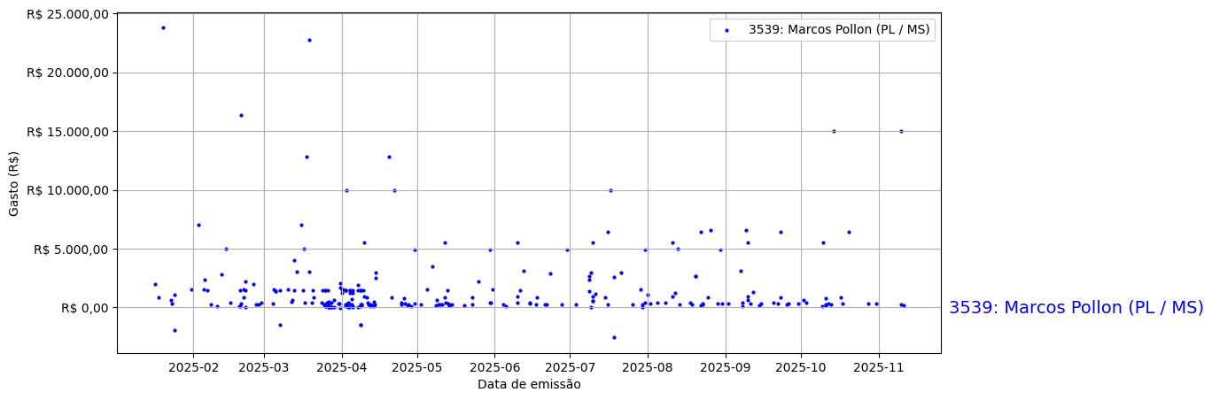 Gráfico com gastos líqüidos diários de Marcos Pollon (PL/MS) em 2025.