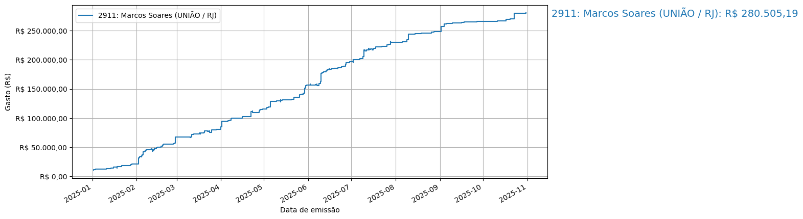 Gráfico com gastos líqüidos cumulativos de Marcos Soares (UNIÃO/RJ) em 2025.