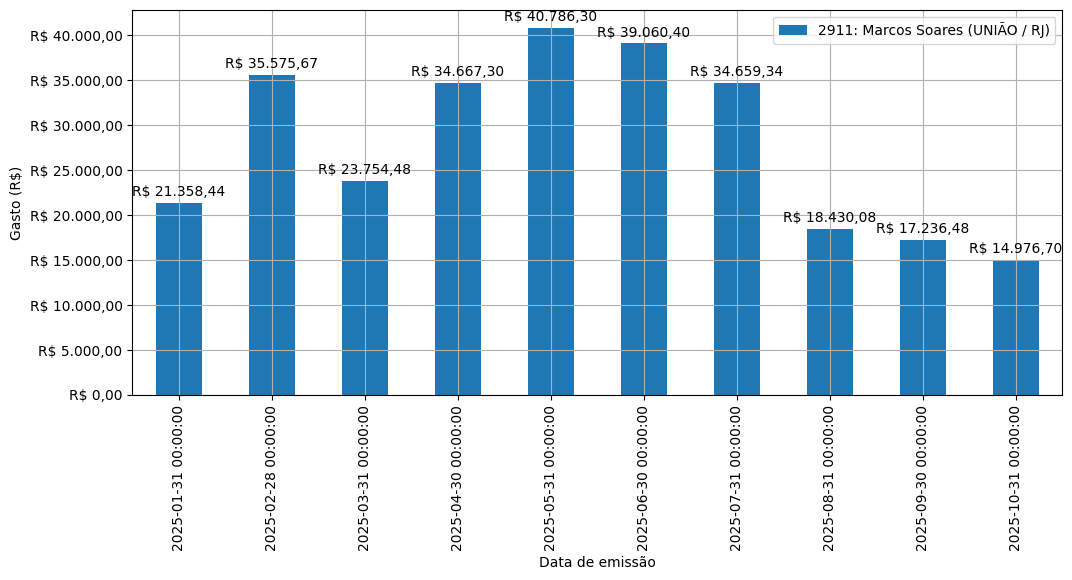 Gráfico com gastos líqüidos diários de Marcos Soares (UNIÃO/RJ) em 2025.