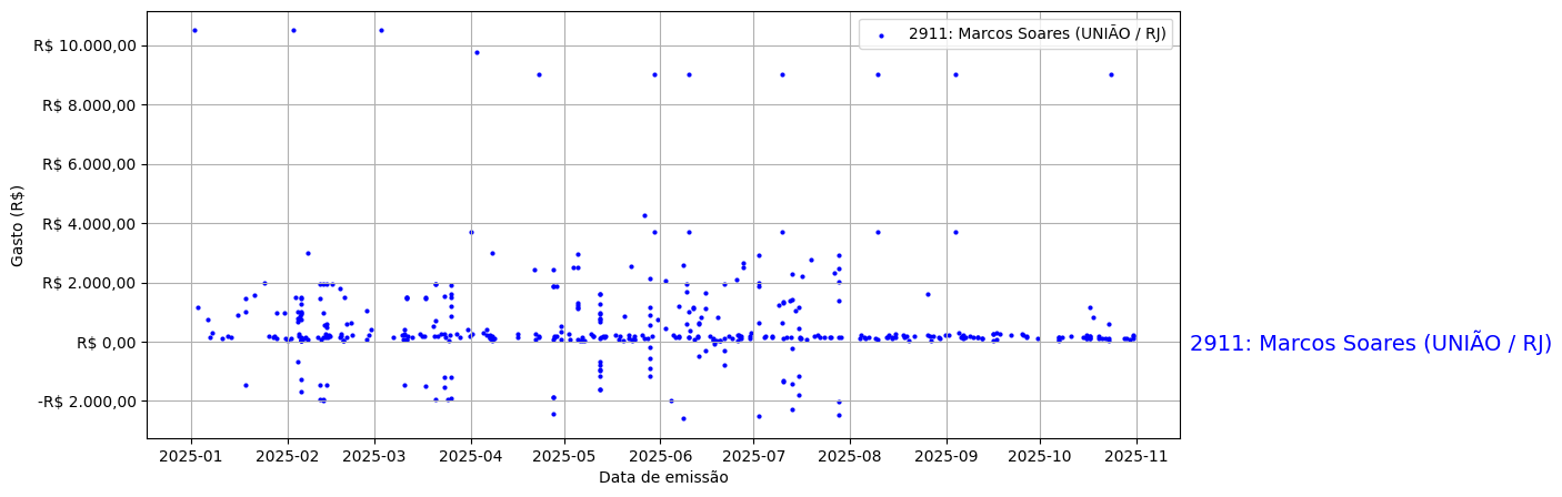 Gráfico com gastos líqüidos diários de Marcos Soares (UNIÃO/RJ) em 2025.