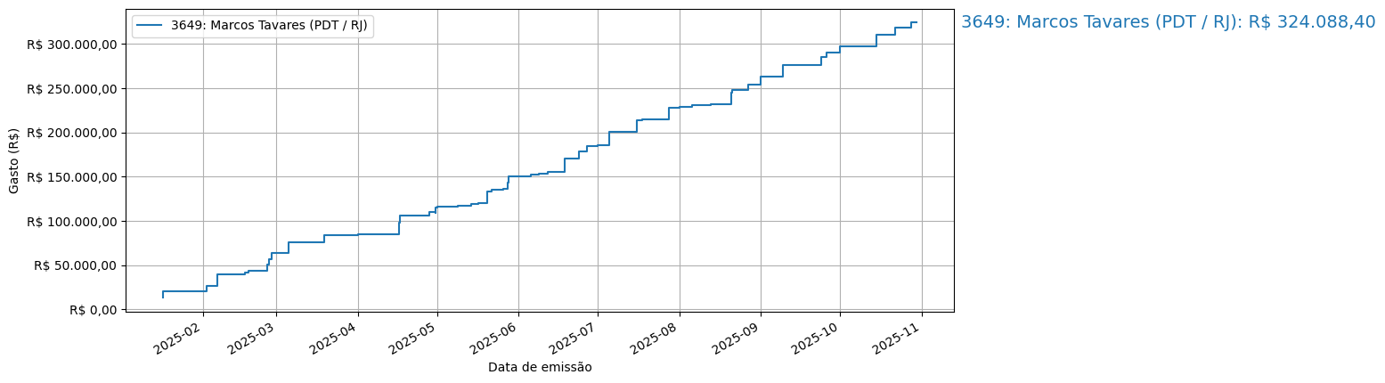 Gráfico com gastos líqüidos cumulativos de Marcos Tavares (PDT/RJ) em 2025.