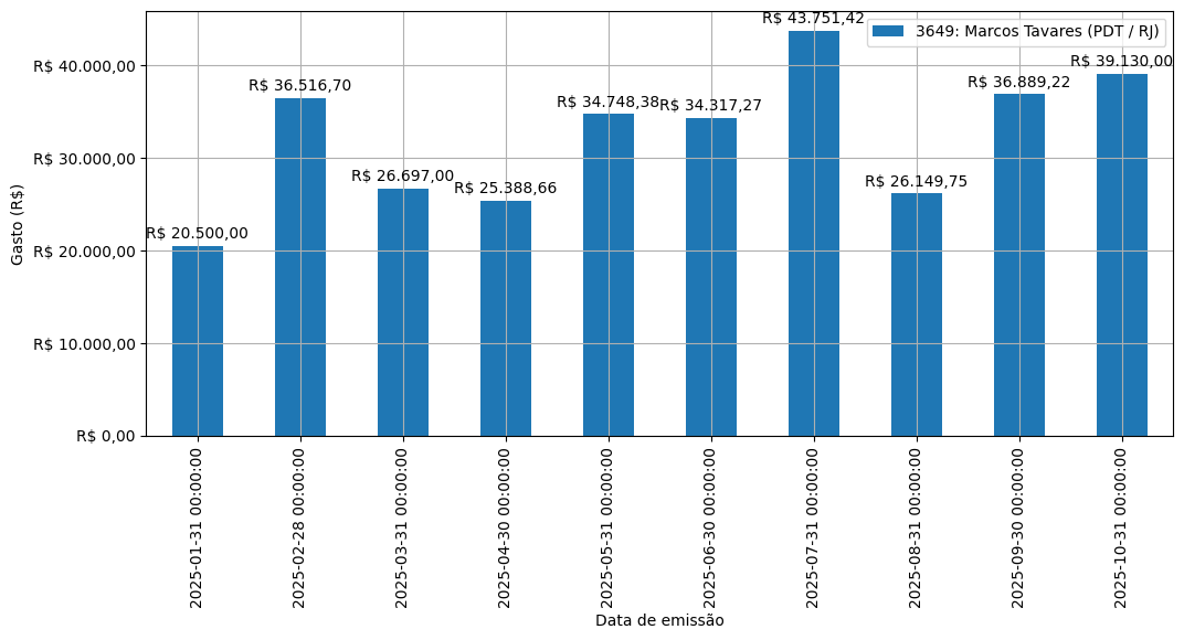 Gráfico com gastos líqüidos diários de Marcos Tavares (PDT/RJ) em 2025.