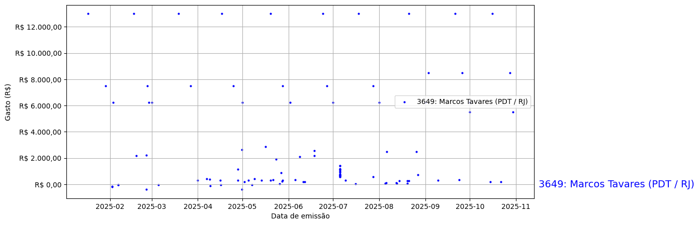 Gráfico com gastos líqüidos diários de Marcos Tavares (PDT/RJ) em 2025.