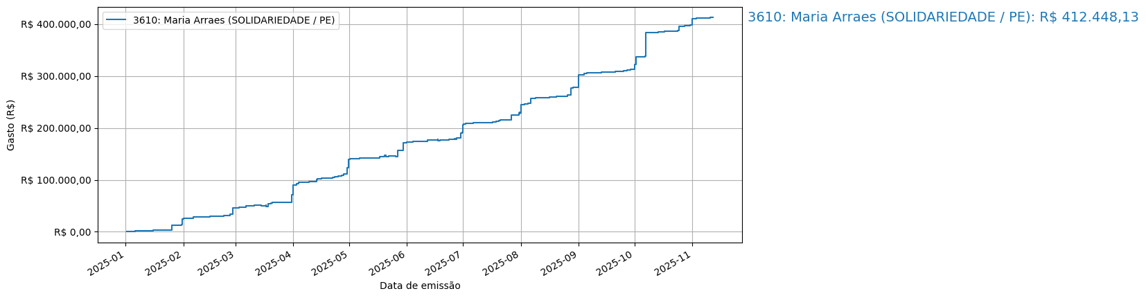 Gráfico com gastos líqüidos cumulativos de Maria Arraes (SOLIDARIEDADE/PE) em 2025.