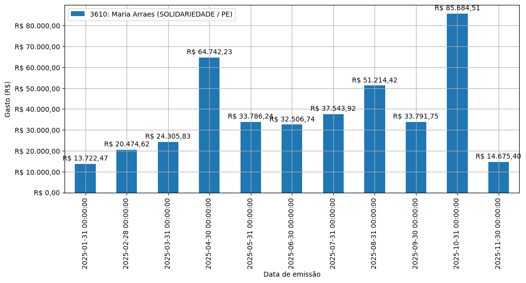 Gráfico com gastos líqüidos diários de Maria Arraes (SOLIDARIEDADE/PE) em 2025.