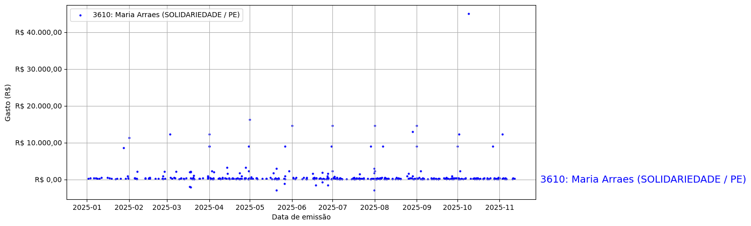 Gráfico com gastos líqüidos diários de Maria Arraes (SOLIDARIEDADE/PE) em 2025.