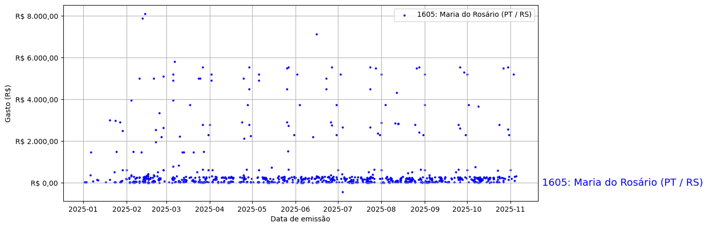 Gráfico com gastos líqüidos diários de Maria do Rosário (PT/RS) em 2025.