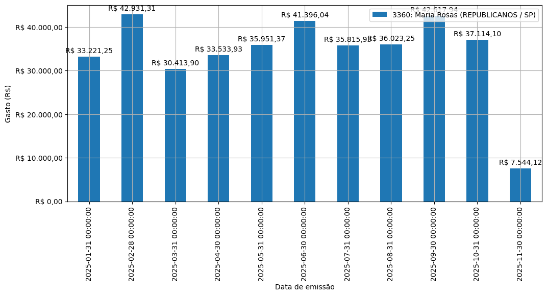 Gráfico com gastos líqüidos diários de Maria Rosas (REPUBLICANOS/SP) em 2025.