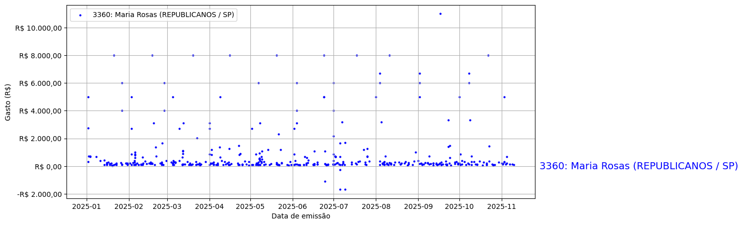 Gráfico com gastos líqüidos diários de Maria Rosas (REPUBLICANOS/SP) em 2025.