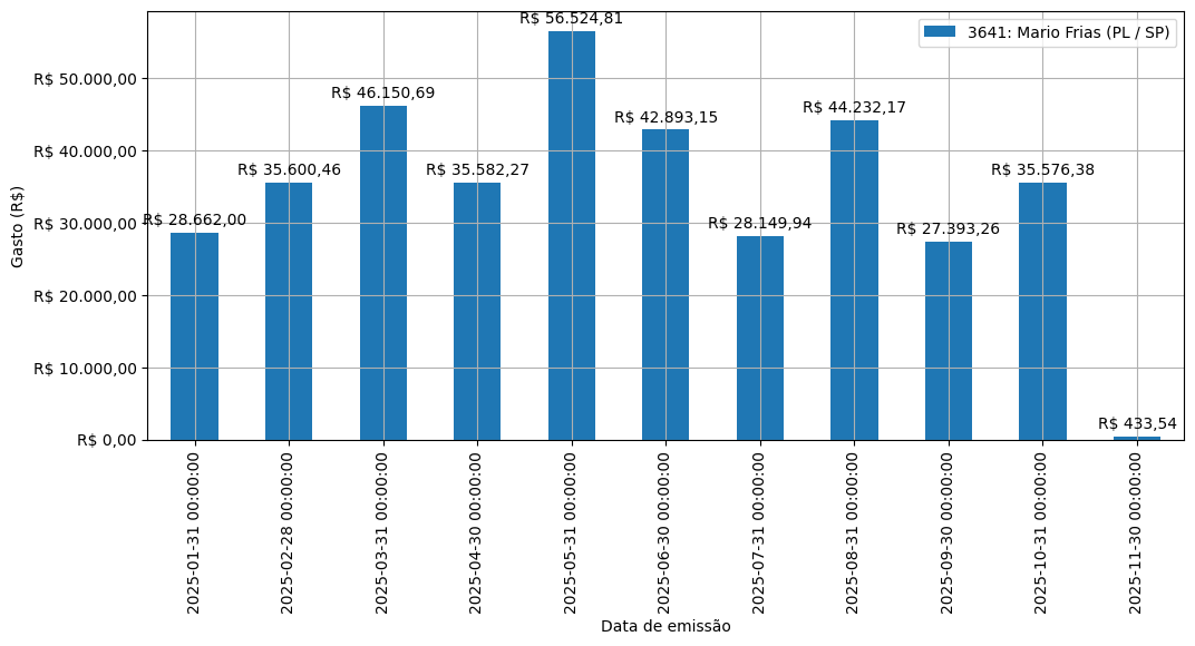 Gráfico com gastos líqüidos diários de Mario Frias (PL/SP) em 2025.