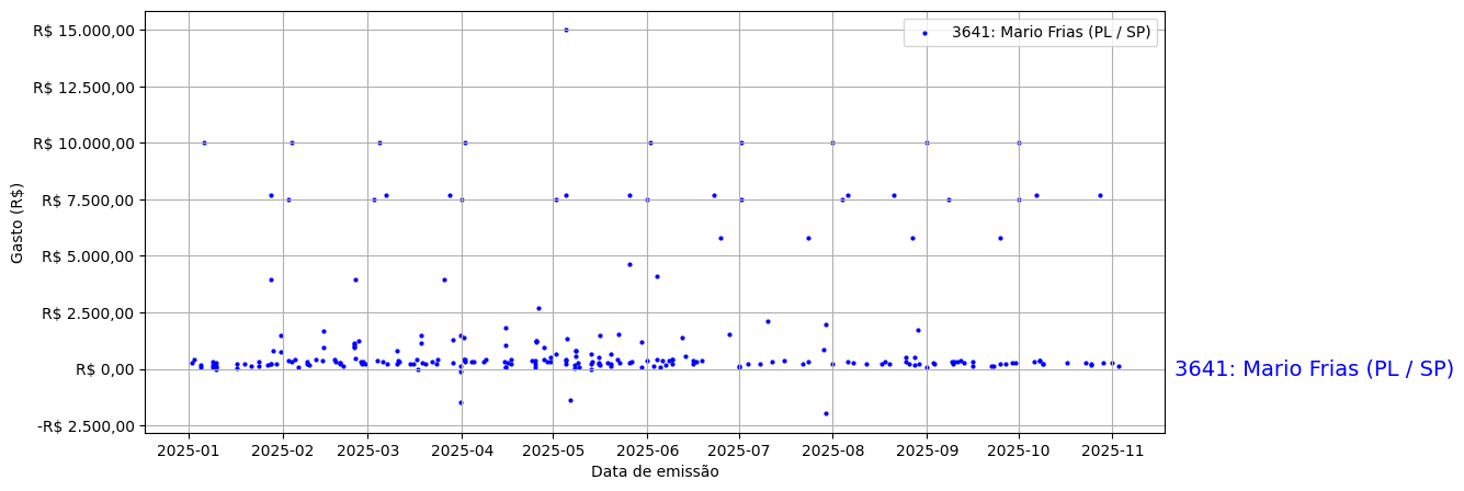 Gráfico com gastos líqüidos diários de Mario Frias (PL/SP) em 2025.