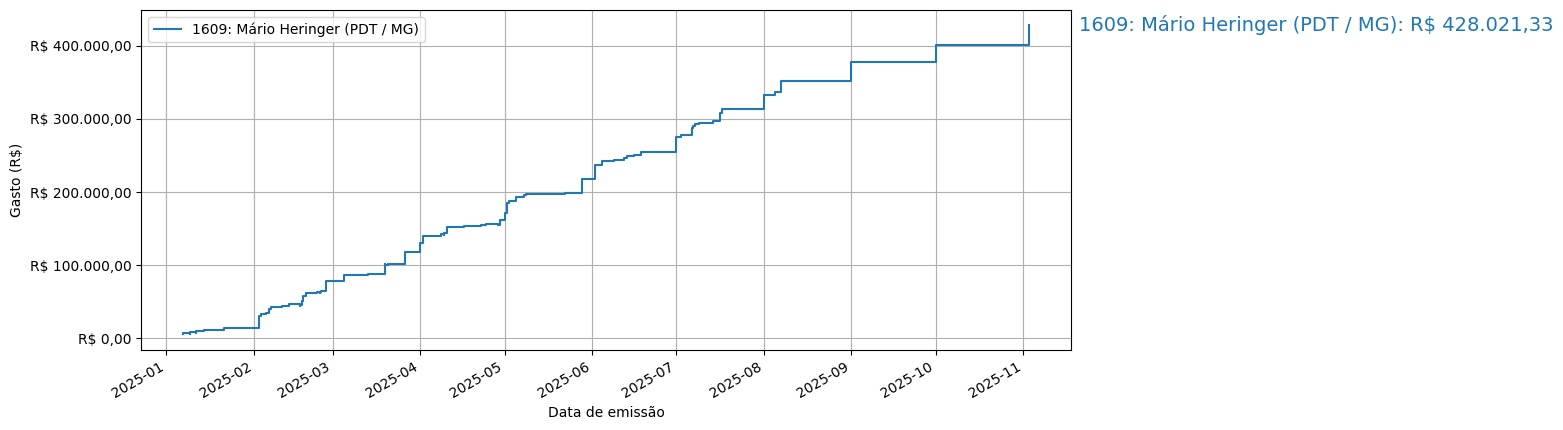 Gráfico com gastos líqüidos cumulativos de Mário Heringer (PDT/MG) em 2025.