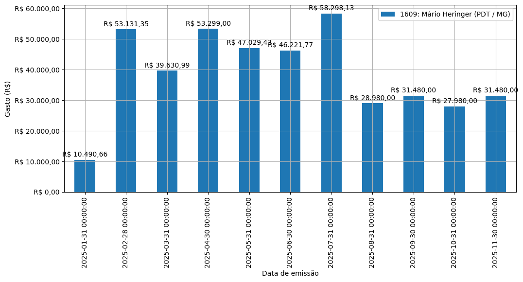 Gráfico com gastos líqüidos diários de Mário Heringer (PDT/MG) em 2025.