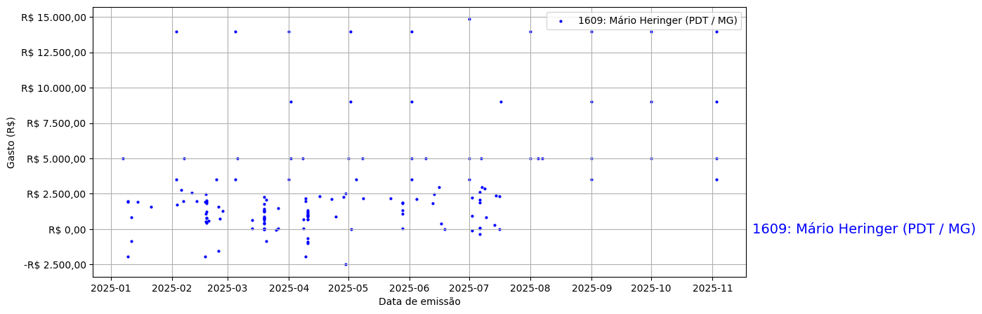 Gráfico com gastos líqüidos diários de Mário Heringer (PDT/MG) em 2025.