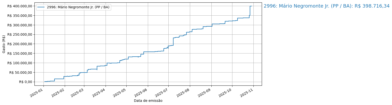 Gráfico com gastos líqüidos cumulativos de Mário Negromonte Jr. (PP/BA) em 2025.