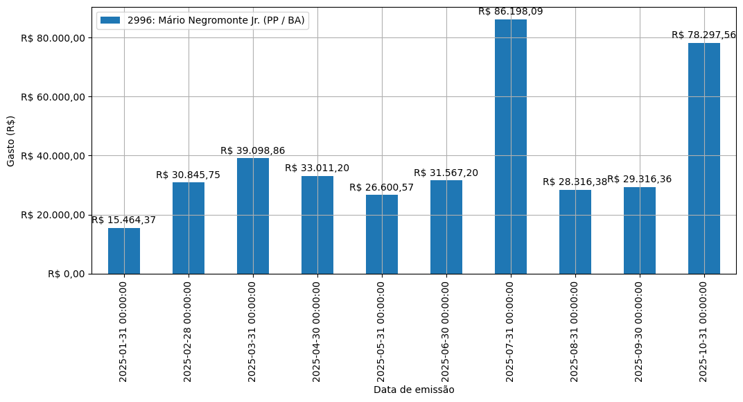 Gráfico com gastos líqüidos diários de Mário Negromonte Jr. (PP/BA) em 2025.