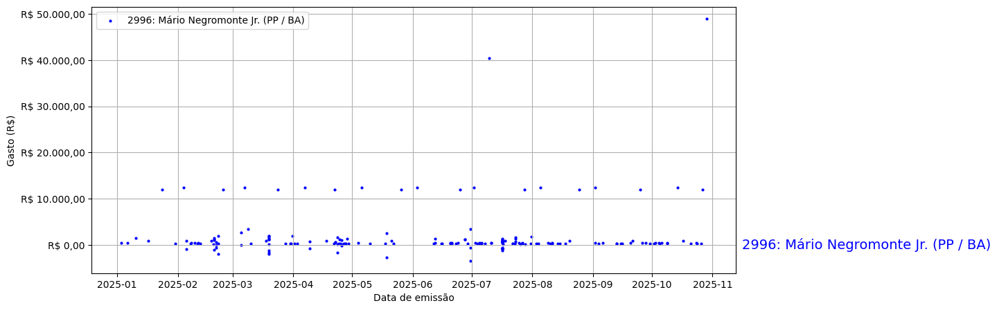 Gráfico com gastos líqüidos diários de Mário Negromonte Jr. (PP/BA) em 2025.