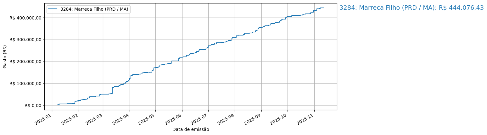 Gráfico com gastos líqüidos cumulativos de Marreca Filho (PRD/MA) em 2025.