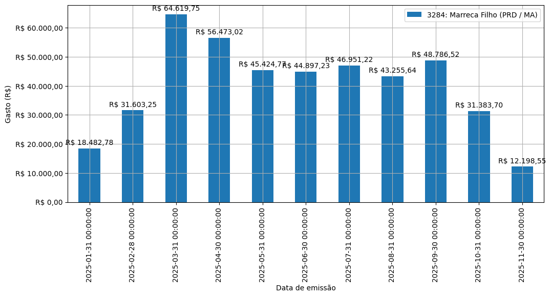 Gráfico com gastos líqüidos diários de Marreca Filho (PRD/MA) em 2025.