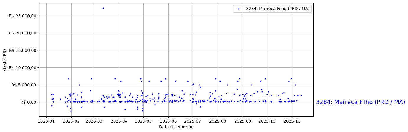 Gráfico com gastos líqüidos diários de Marreca Filho (PRD/MA) em 2025.