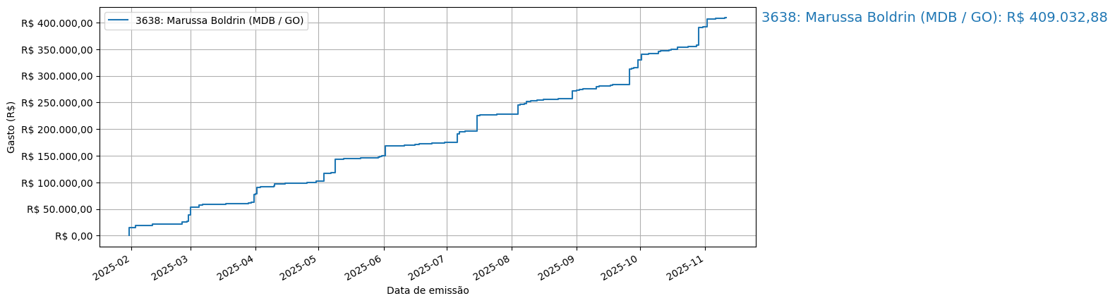 Gráfico com gastos líqüidos cumulativos de Marussa Boldrin (MDB/GO) em 2025.