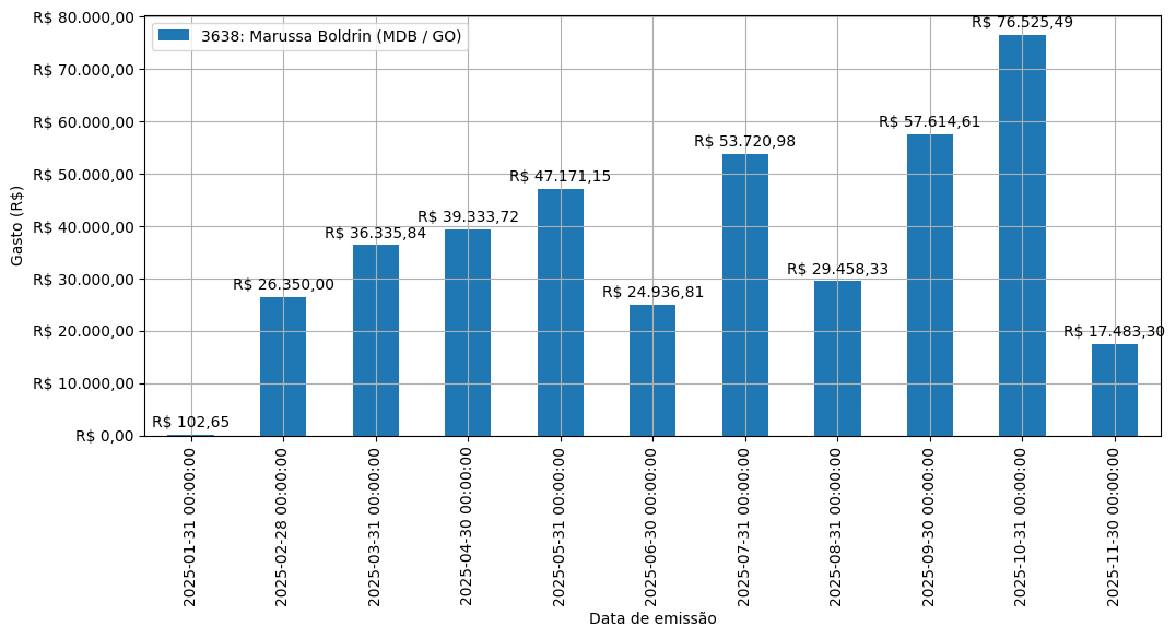 Gráfico com gastos líqüidos diários de Marussa Boldrin (MDB/GO) em 2025.