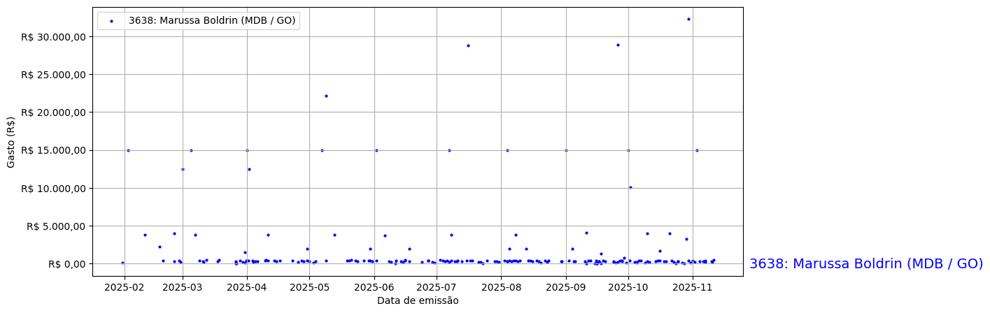 Gráfico com gastos líqüidos diários de Marussa Boldrin (MDB/GO) em 2025.