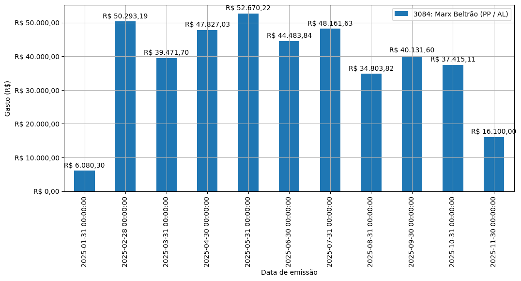 Gráfico com gastos líqüidos diários de Marx Beltrão (PP/AL) em 2025.