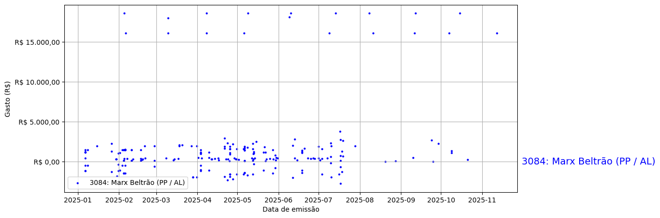 Gráfico com gastos líqüidos diários de Marx Beltrão (PP/AL) em 2025.