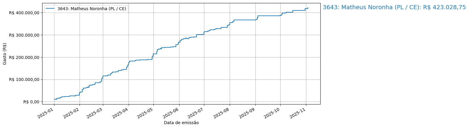 Gráfico com gastos líqüidos cumulativos de Matheus Noronha (PL/CE) em 2025.