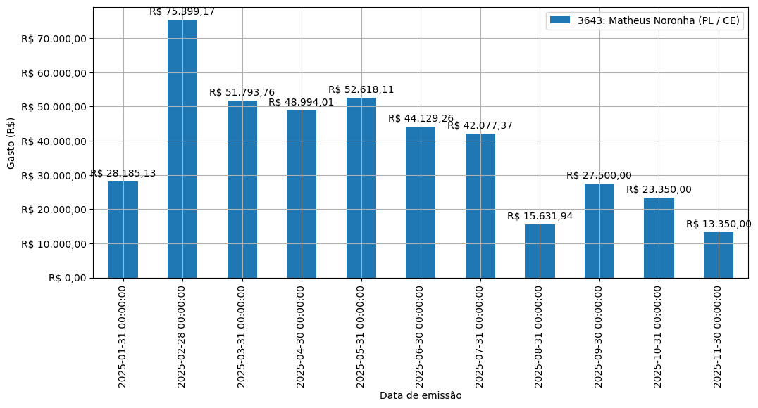 Gráfico com gastos líqüidos diários de Matheus Noronha (PL/CE) em 2025.