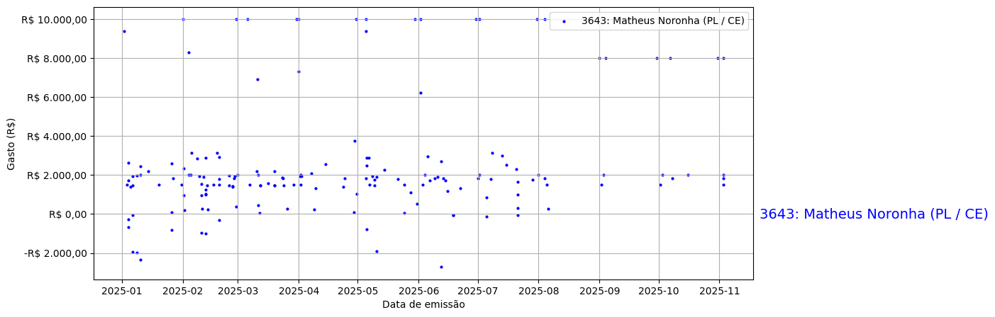 Gráfico com gastos líqüidos diários de Matheus Noronha (PL/CE) em 2025.