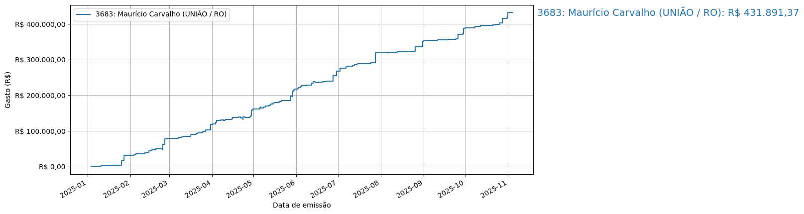 Gráfico com gastos líqüidos cumulativos de Maurício Carvalho (UNIÃO/RO) em 2025.
