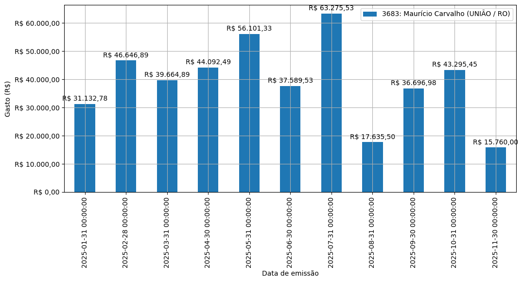 Gráfico com gastos líqüidos diários de Maurício Carvalho (UNIÃO/RO) em 2025.