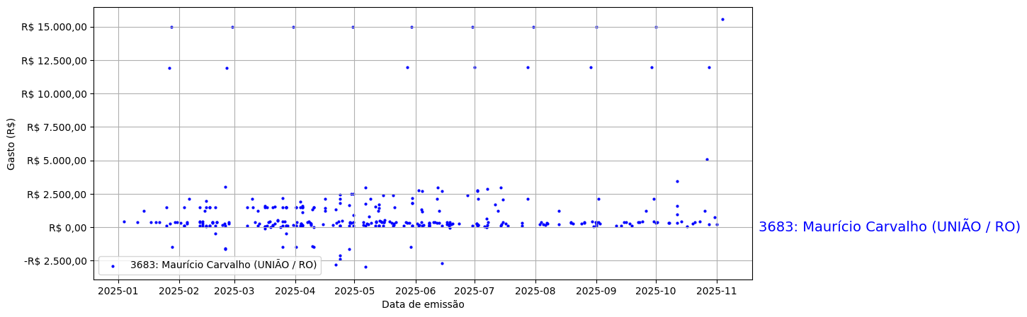 Gráfico com gastos líqüidos diários de Maurício Carvalho (UNIÃO/RO) em 2025.