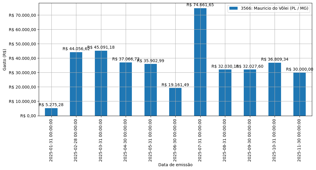 Gráfico com gastos líqüidos diários de Mauricio do Vôlei (PL/MG) em 2025.