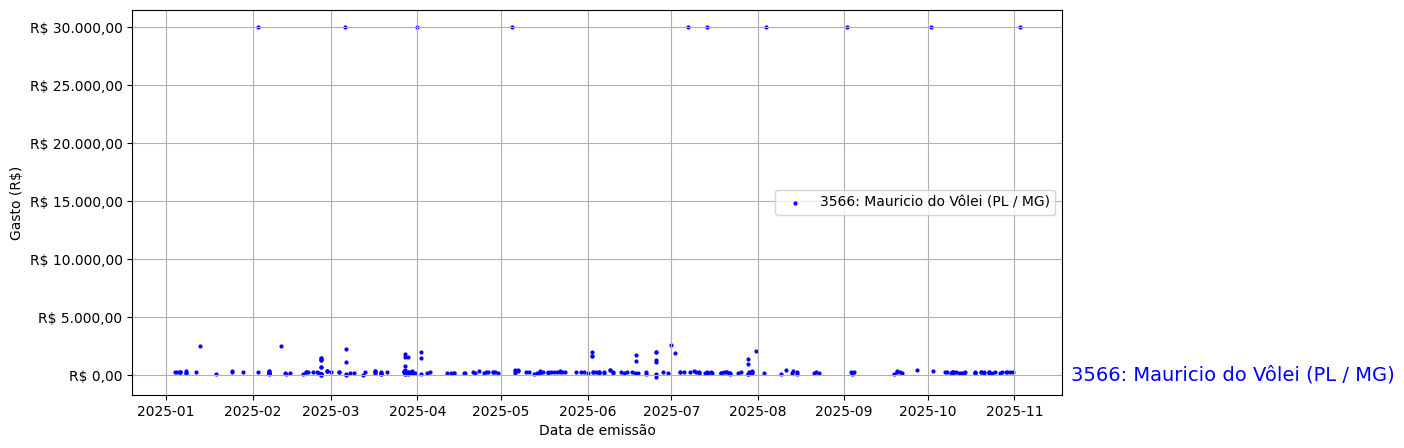 Gráfico com gastos líqüidos diários de Mauricio do Vôlei (PL/MG) em 2025.