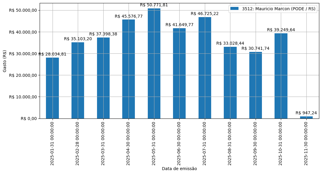 Gráfico com gastos líqüidos diários de Mauricio Marcon (PODE/RS) em 2025.