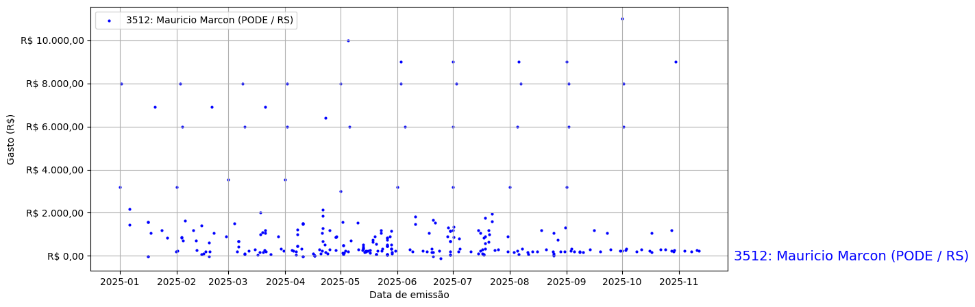 Gráfico com gastos líqüidos diários de Mauricio Marcon (PODE/RS) em 2025.