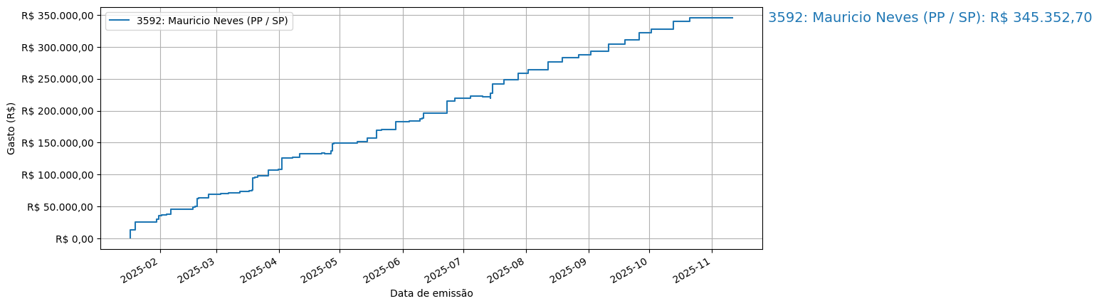 Gráfico com gastos líqüidos cumulativos de Mauricio Neves (PP/SP) em 2025.