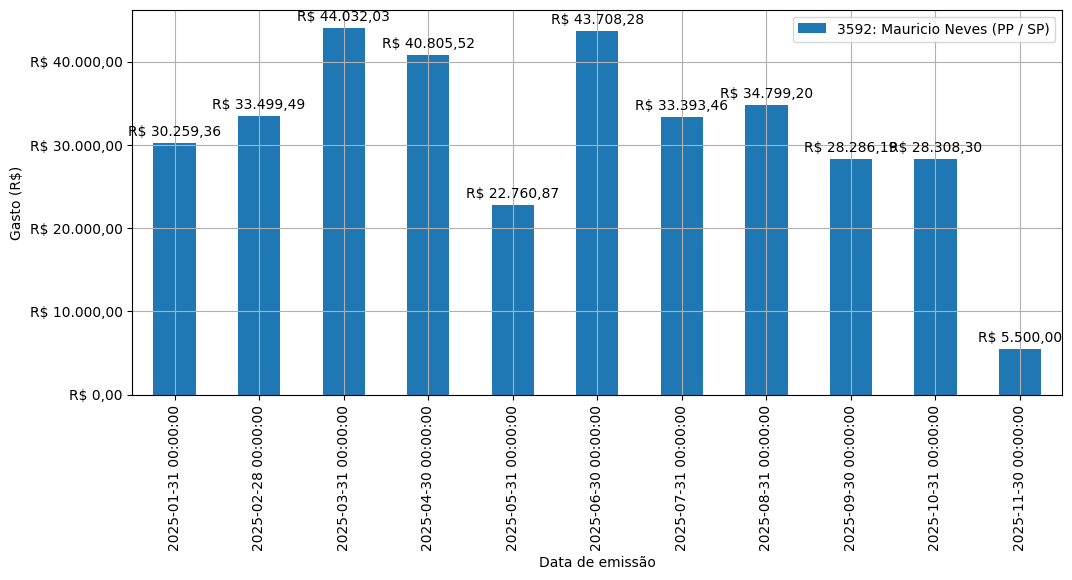 Gráfico com gastos líqüidos diários de Mauricio Neves (PP/SP) em 2025.