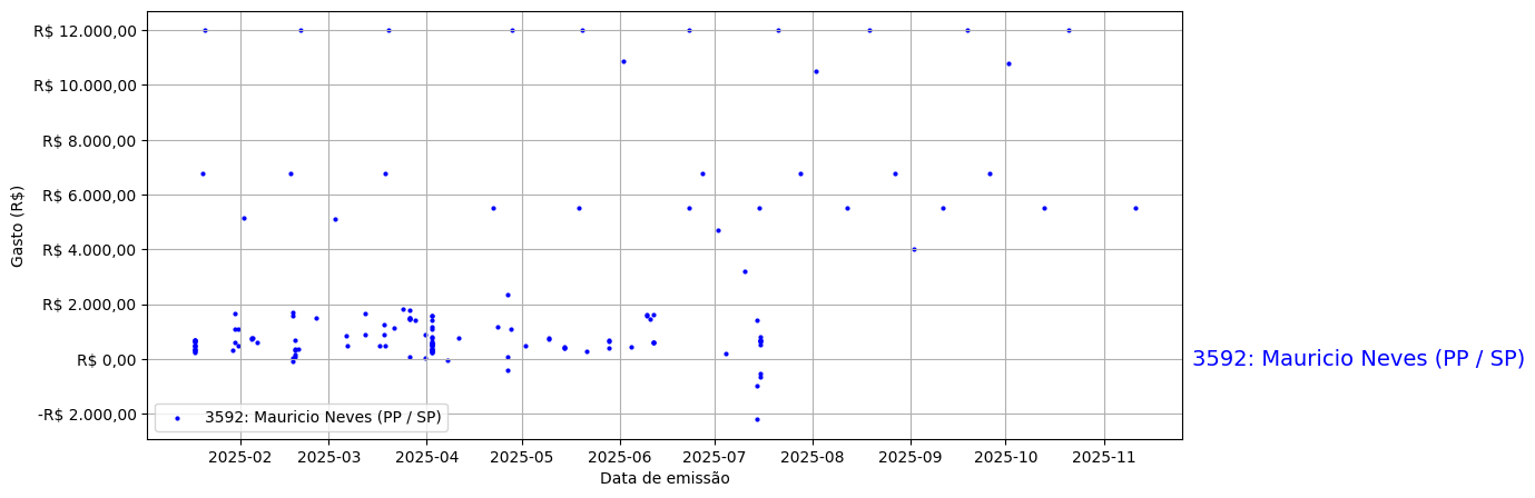 Gráfico com gastos líqüidos diários de Mauricio Neves (PP/SP) em 2025.