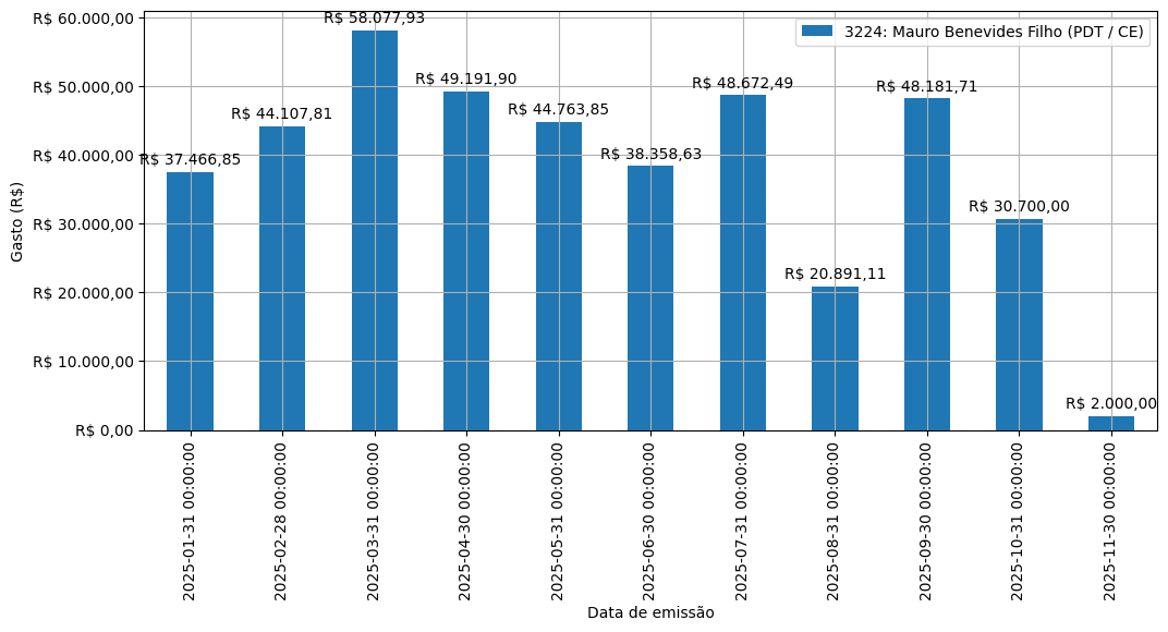 Gráfico com gastos líqüidos diários de Mauro Benevides Filho (PDT/CE) em 2025.