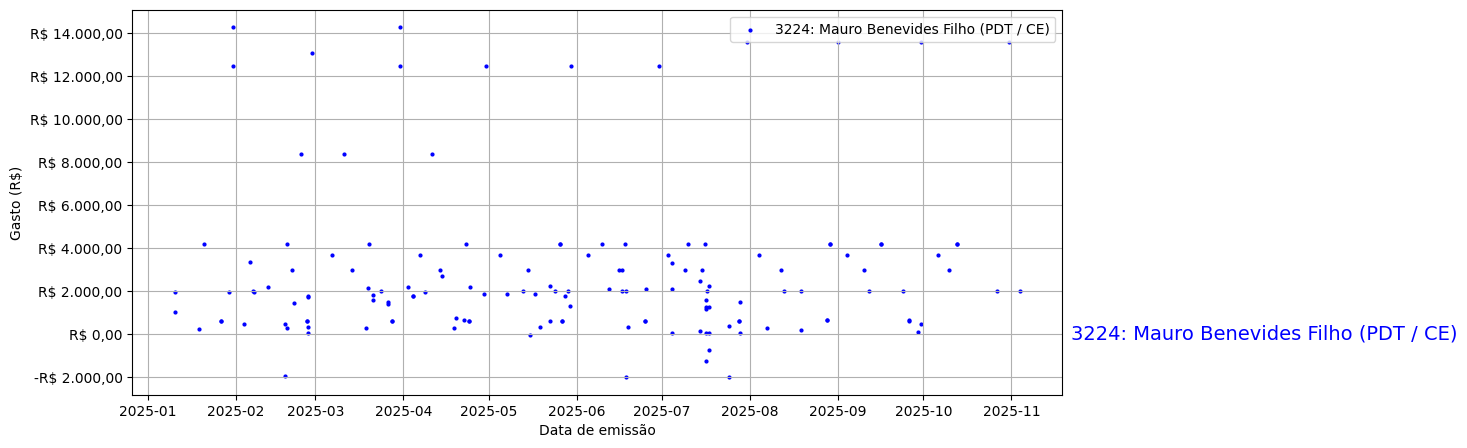 Gráfico com gastos líqüidos diários de Mauro Benevides Filho (PDT/CE) em 2025.