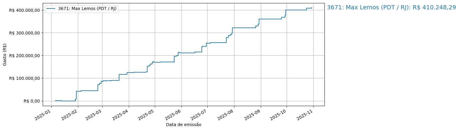 Gráfico com gastos líqüidos cumulativos de Max Lemos (PDT/RJ) em 2025.