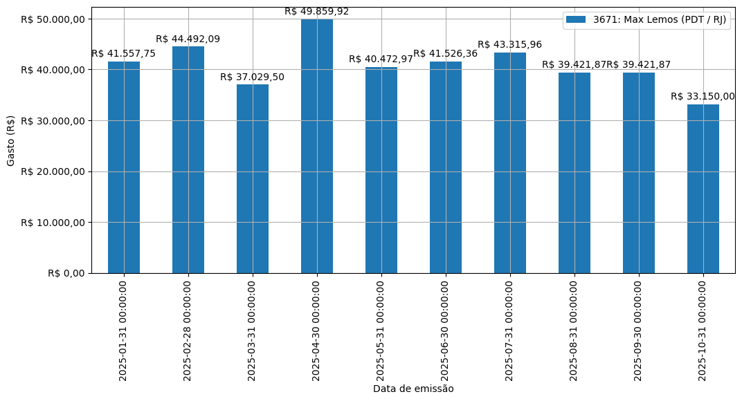 Gráfico com gastos líqüidos diários de Max Lemos (PDT/RJ) em 2025.