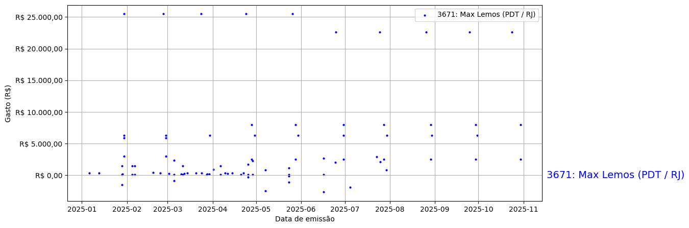 Gráfico com gastos líqüidos diários de Max Lemos (PDT/RJ) em 2025.
