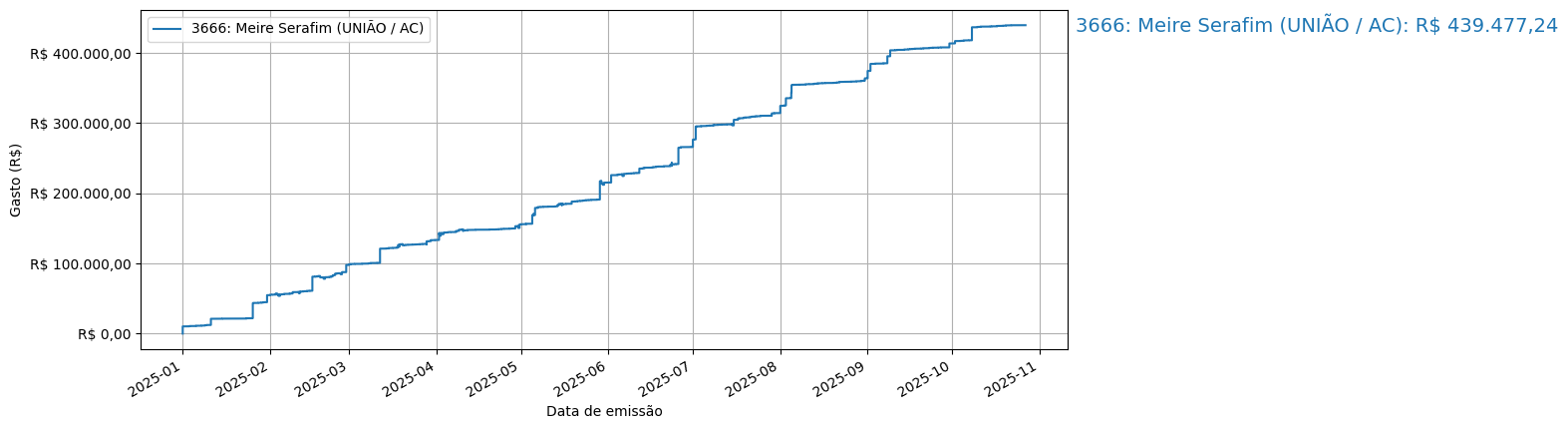 Gráfico com gastos líqüidos cumulativos de Meire Serafim (UNIÃO/AC) em 2025.